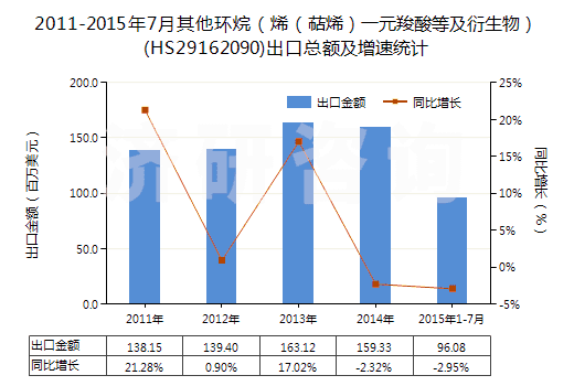 2011-2015年7月其他環(huán)烷（烯（萜烯）一元羧酸等及衍生物）(HS29162090)出口總額及增速統(tǒng)計